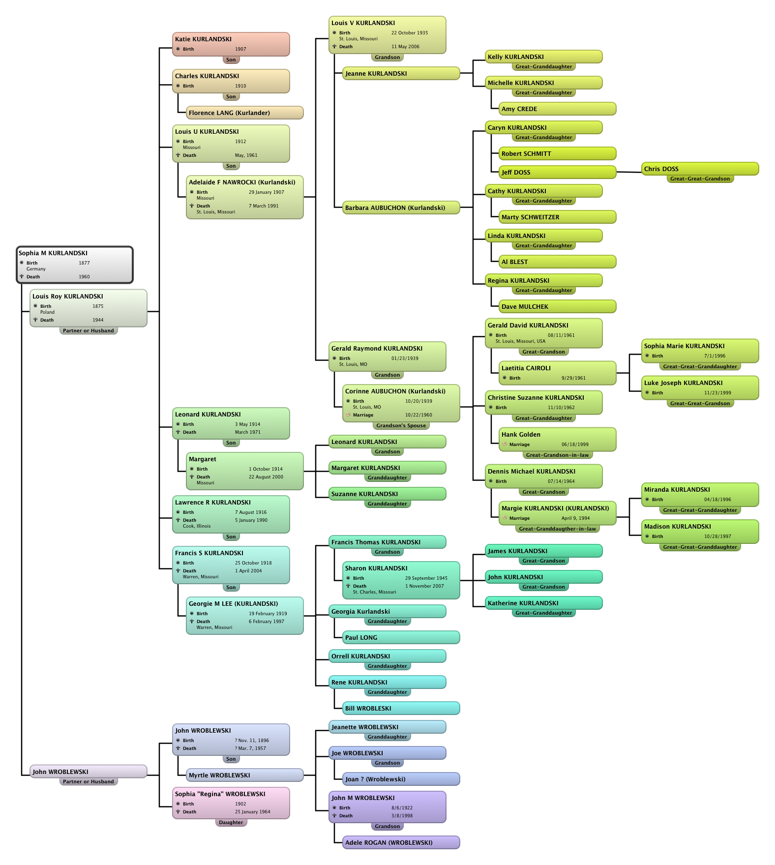Descendant Chart for Sophia M. Kurlandski